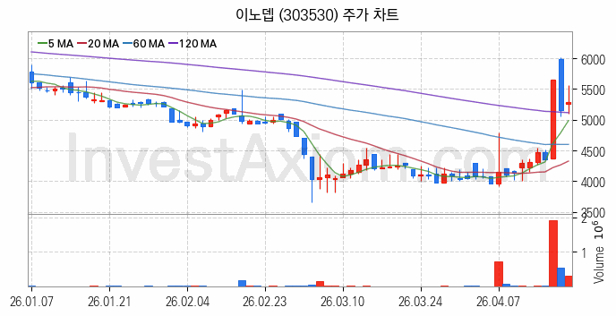 물리 보안 관련주 이노뎁 주식 종목의 분석 시점 기준 최근 일봉 차트