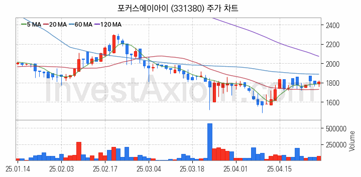 물리 보안 관련주 포커스에이아이 주식 종목의 분석 시점 기준 최근 일봉 차트