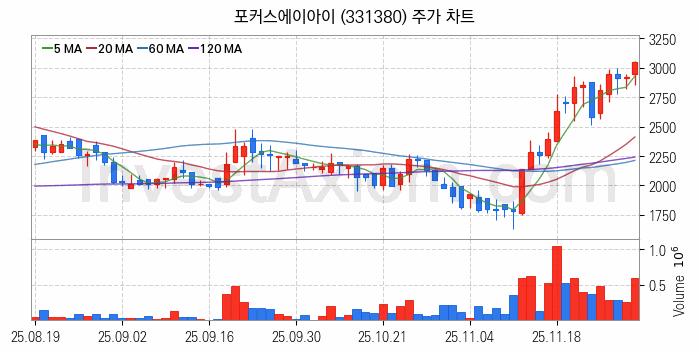 물리 보안 관련주 포커스에이아이 주식 종목의 분석 시점 기준 최근 일봉 차트