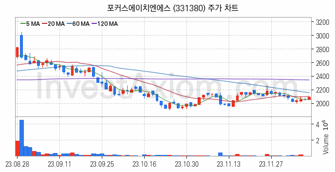 물리 보안 관련주 포커스에이치엔에스 주식 종목의 분석 시점 기준 최근 일봉 차트