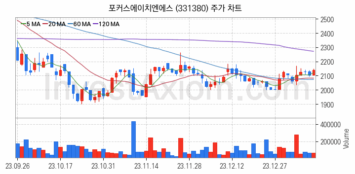 물리 보안 관련주 포커스에이치엔에스 주식 종목의 분석 시점 기준 최근 일봉 차트