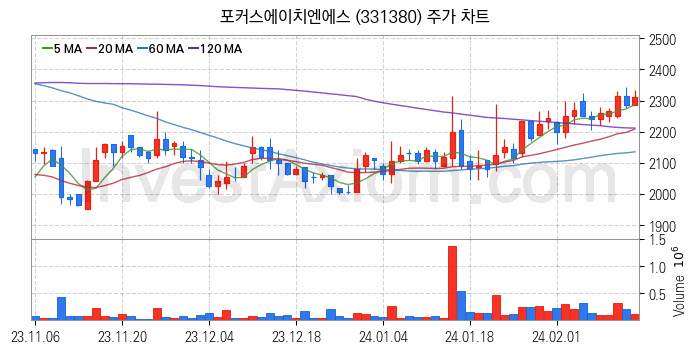 물리 보안 관련주 포커스에이치엔에스 주식 종목의 분석 시점 기준 최근 일봉 차트