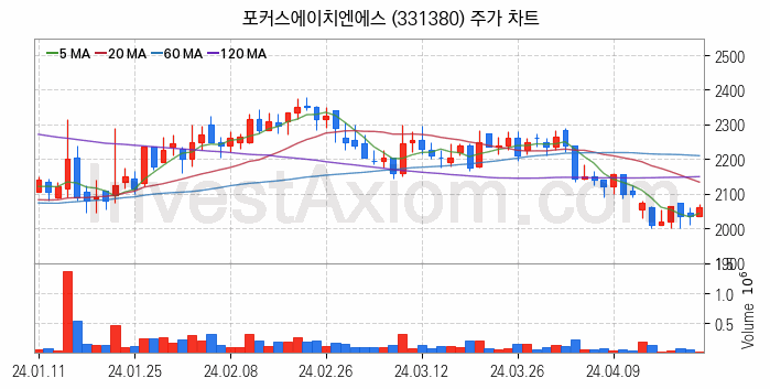 물리 보안 관련주 포커스에이치엔에스 주식 종목의 분석 시점 기준 최근 일봉 차트
