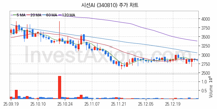 물리 보안 관련주 시선AI 주식 종목의 분석 시점 기준 최근 일봉 차트