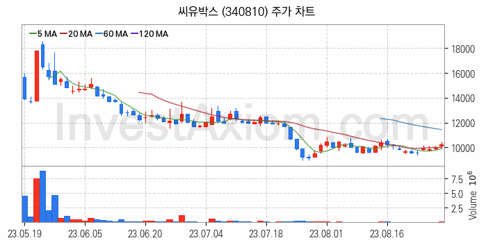 물리 보안 관련주 씨유박스 주식 종목의 분석 시점 기준 최근 일봉 차트