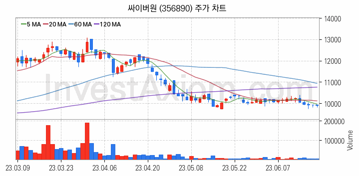 물리 보안 관련주 싸이버원 주식 종목의 분석 시점 기준 최근 일봉 차트