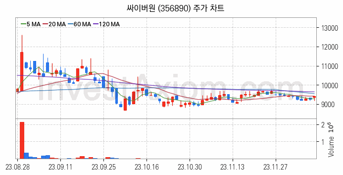 물리 보안 관련주 싸이버원 주식 종목의 분석 시점 기준 최근 일봉 차트