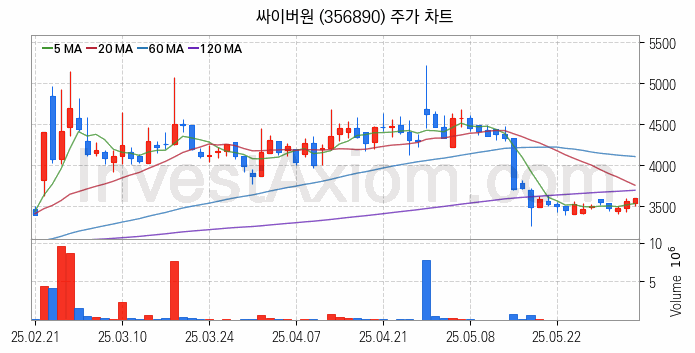 물리 보안 관련주 싸이버원 주식 종목의 분석 시점 기준 최근 일봉 차트