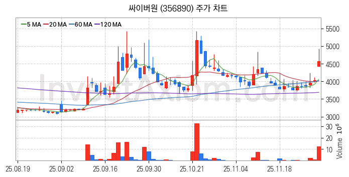 물리 보안 관련주 싸이버원 주식 종목의 분석 시점 기준 최근 일봉 차트
