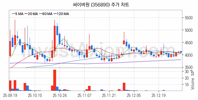 물리 보안 관련주 싸이버원 주식 종목의 분석 시점 기준 최근 일봉 차트
