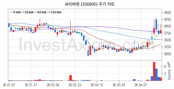 물리 보안 관련주 싸이버원 주식 종목의 분석 시점 기준 최근 일봉 차트