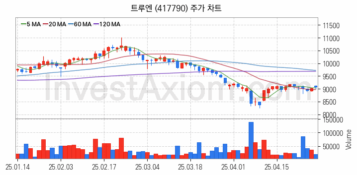 물리 보안 관련주 트루엔 주식 종목의 분석 시점 기준 최근 일봉 차트