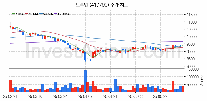 물리 보안 관련주 트루엔 주식 종목의 분석 시점 기준 최근 일봉 차트