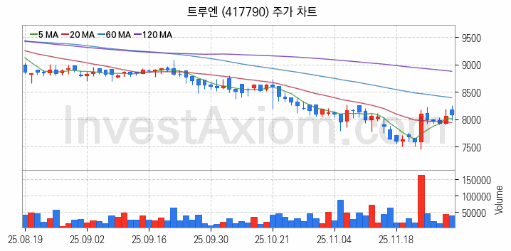 물리 보안 관련주 트루엔 주식 종목의 분석 시점 기준 최근 일봉 차트