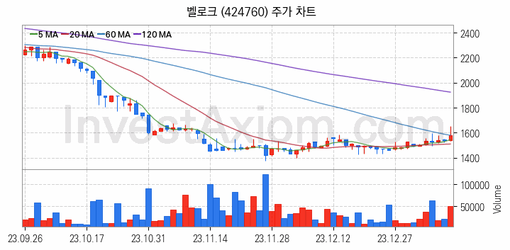 물리 보안 관련주 벨로크 주식 종목의 분석 시점 기준 최근 일봉 차트