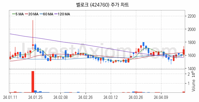 물리 보안 관련주 벨로크 주식 종목의 분석 시점 기준 최근 일봉 차트
