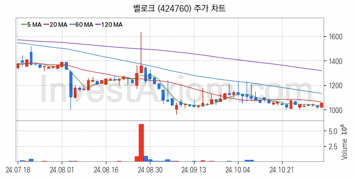 물리 보안 관련주 벨로크 주식 종목의 분석 시점 기준 최근 일봉 차트