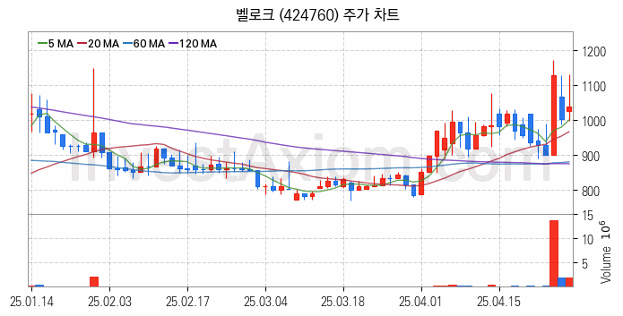 물리 보안 관련주 벨로크 주식 종목의 분석 시점 기준 최근 일봉 차트