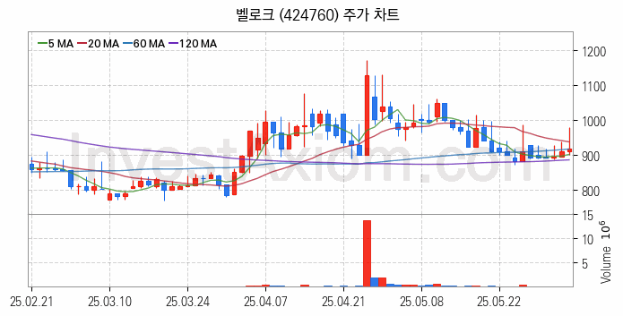 물리 보안 관련주 벨로크 주식 종목의 분석 시점 기준 최근 일봉 차트