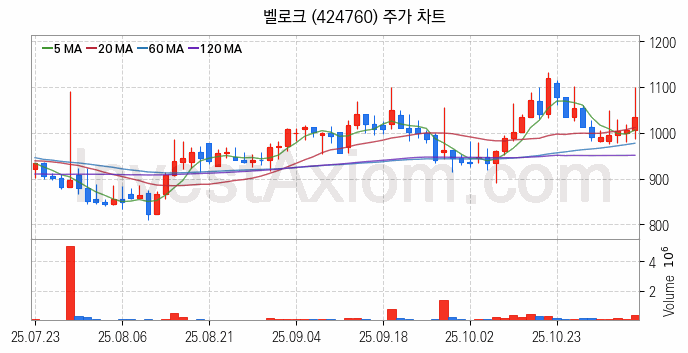 물리 보안 관련주 벨로크 주식 종목의 분석 시점 기준 최근 일봉 차트