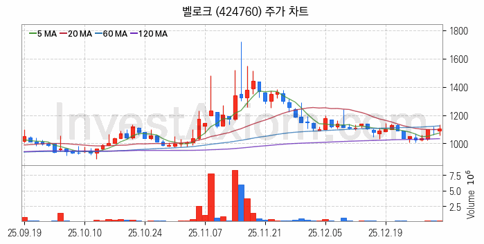 물리 보안 관련주 벨로크 주식 종목의 분석 시점 기준 최근 일봉 차트