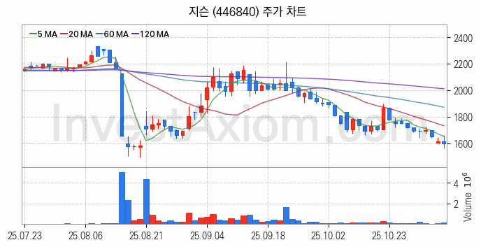 물리 보안 관련주 지슨 주식 종목의 분석 시점 기준 최근 일봉 차트