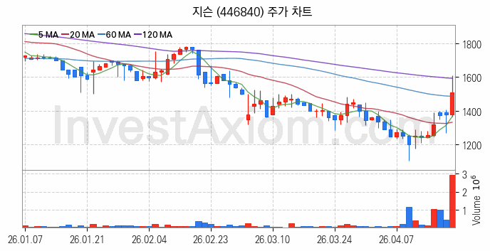 물리 보안 관련주 지슨 주식 종목의 분석 시점 기준 최근 일봉 차트