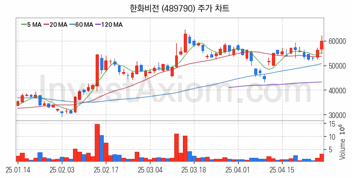 물리 보안 관련주 한화비전 주식 종목의 분석 시점 기준 최근 일봉 차트
