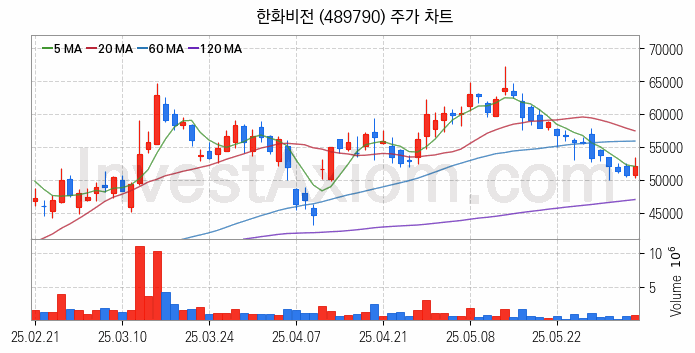 물리 보안 관련주 한화비전 주식 종목의 분석 시점 기준 최근 일봉 차트