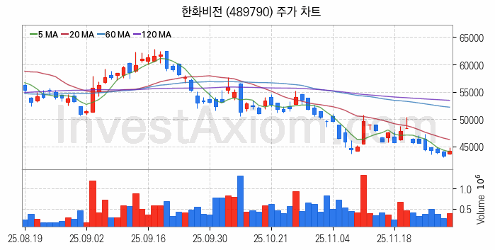 물리 보안 관련주 한화비전 주식 종목의 분석 시점 기준 최근 일봉 차트