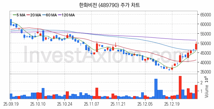 물리 보안 관련주 한화비전 주식 종목의 분석 시점 기준 최근 일봉 차트