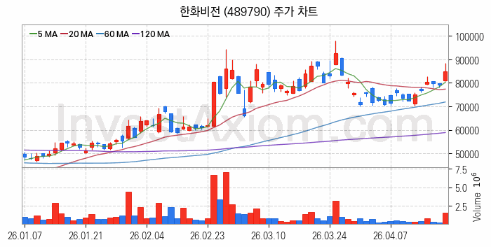 물리 보안 관련주 한화비전 주식 종목의 분석 시점 기준 최근 일봉 차트