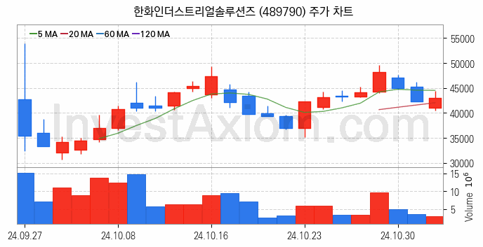 물리 보안 관련주 한화인더스트리얼솔루션즈 주식 종목의 분석 시점 기준 최근 일봉 차트