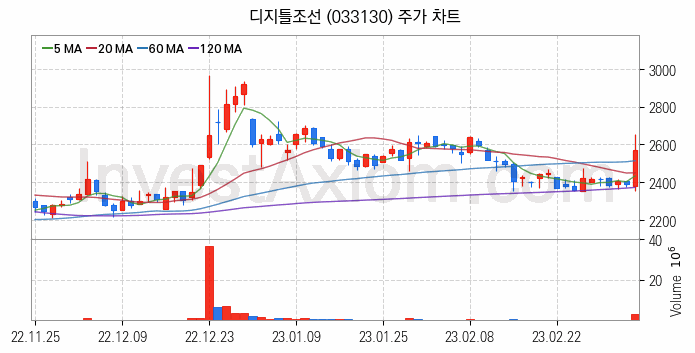 미디어 방송 신문 관련주 디지틀조선 주식 종목의 분석 시점 기준 최근 일봉 차트