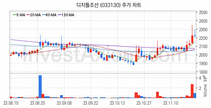 미디어 방송 신문 관련주 디지틀조선 주식 종목의 분석 시점 기준 최근 일봉 차트