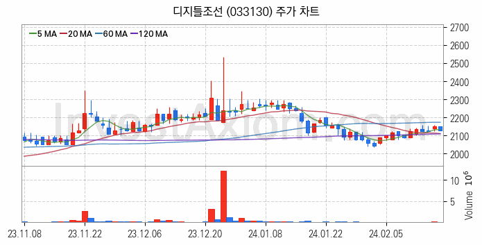 미디어 방송 신문 관련주 디지틀조선 주식 종목의 분석 시점 기준 최근 일봉 차트