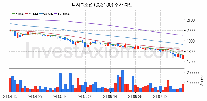 미디어 방송 신문 관련주 디지틀조선 주식 종목의 분석 시점 기준 최근 일봉 차트