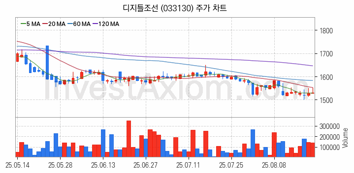 미디어 방송 신문 관련주 디지틀조선 주식 종목의 분석 시점 기준 최근 일봉 차트