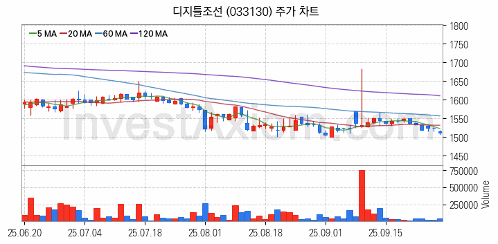 미디어 방송 신문 관련주 디지틀조선 주식 종목의 분석 시점 기준 최근 일봉 차트