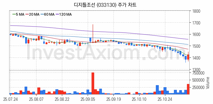 미디어 방송 신문 관련주 디지틀조선 주식 종목의 분석 시점 기준 최근 일봉 차트