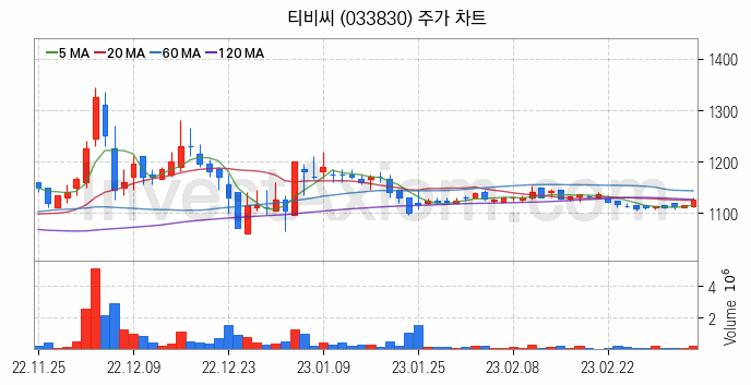 미디어 방송 신문 관련주 티비씨 주식 종목의 분석 시점 기준 최근 일봉 차트