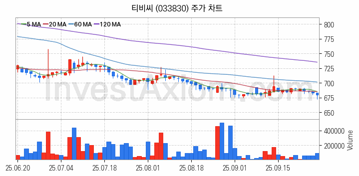 미디어 방송 신문 관련주 티비씨 주식 종목의 분석 시점 기준 최근 일봉 차트