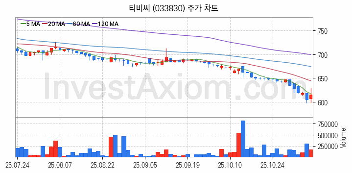 미디어 방송 신문 관련주 티비씨 주식 종목의 분석 시점 기준 최근 일봉 차트