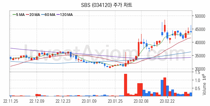 미디어 방송 신문 관련주 SBS 주식 종목의 분석 시점 기준 최근 일봉 차트