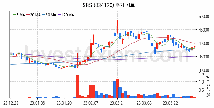 미디어 방송 신문 관련주 SBS 주식 종목의 분석 시점 기준 최근 일봉 차트