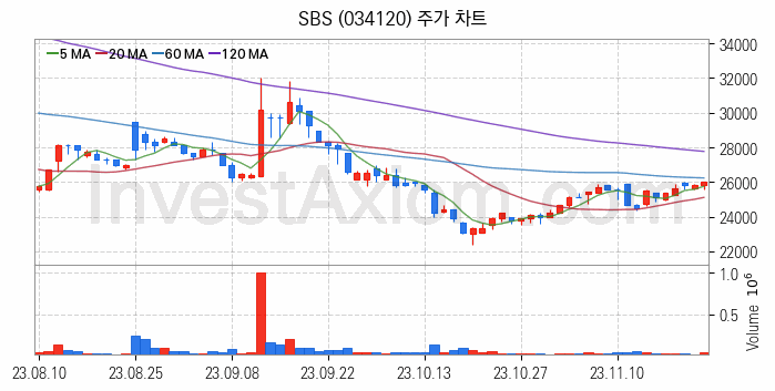 미디어 방송 신문 관련주 SBS 주식 종목의 분석 시점 기준 최근 일봉 차트