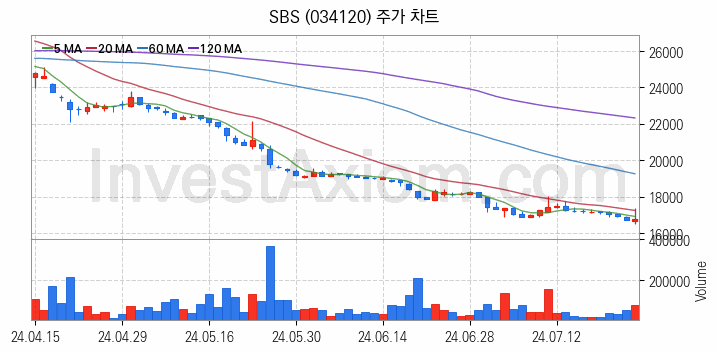 미디어 방송 신문 관련주 SBS 주식 종목의 분석 시점 기준 최근 일봉 차트