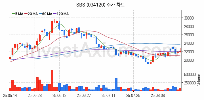 미디어 방송 신문 관련주 SBS 주식 종목의 분석 시점 기준 최근 일봉 차트
