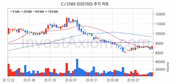 미디어 방송 신문 관련주 CJ ENM 주식 종목의 분석 시점 기준 최근 일봉 차트