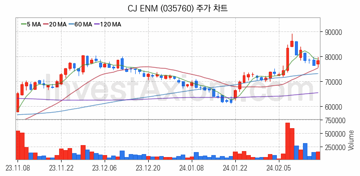 미디어 방송 신문 관련주 CJ ENM 주식 종목의 분석 시점 기준 최근 일봉 차트